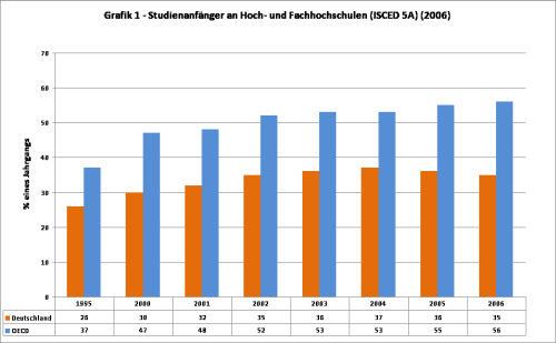 Studienanfänger an Hoch- und Fachhochschulen (ISCED 5A)